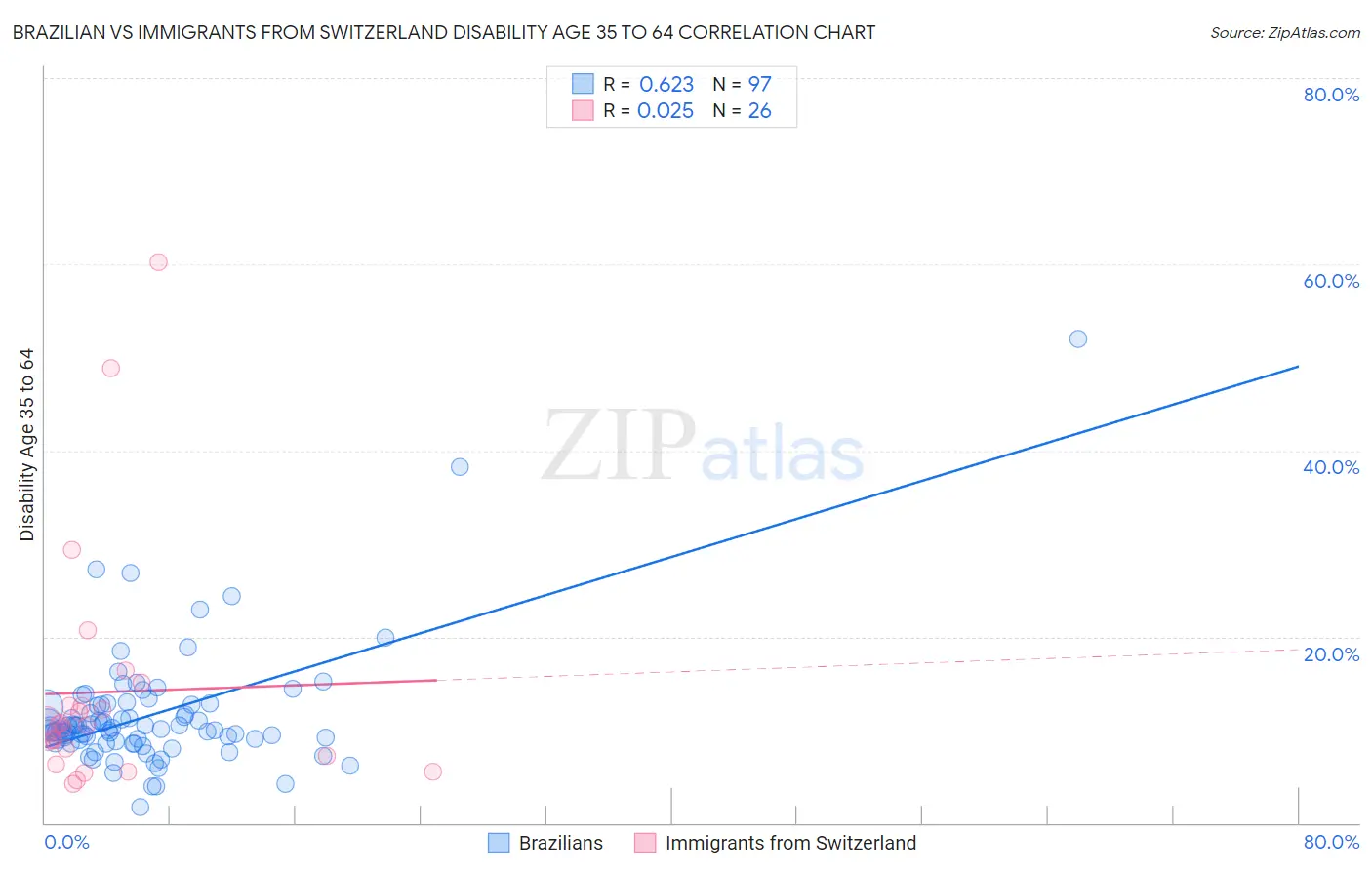 Brazilian vs Immigrants from Switzerland Disability Age 35 to 64
