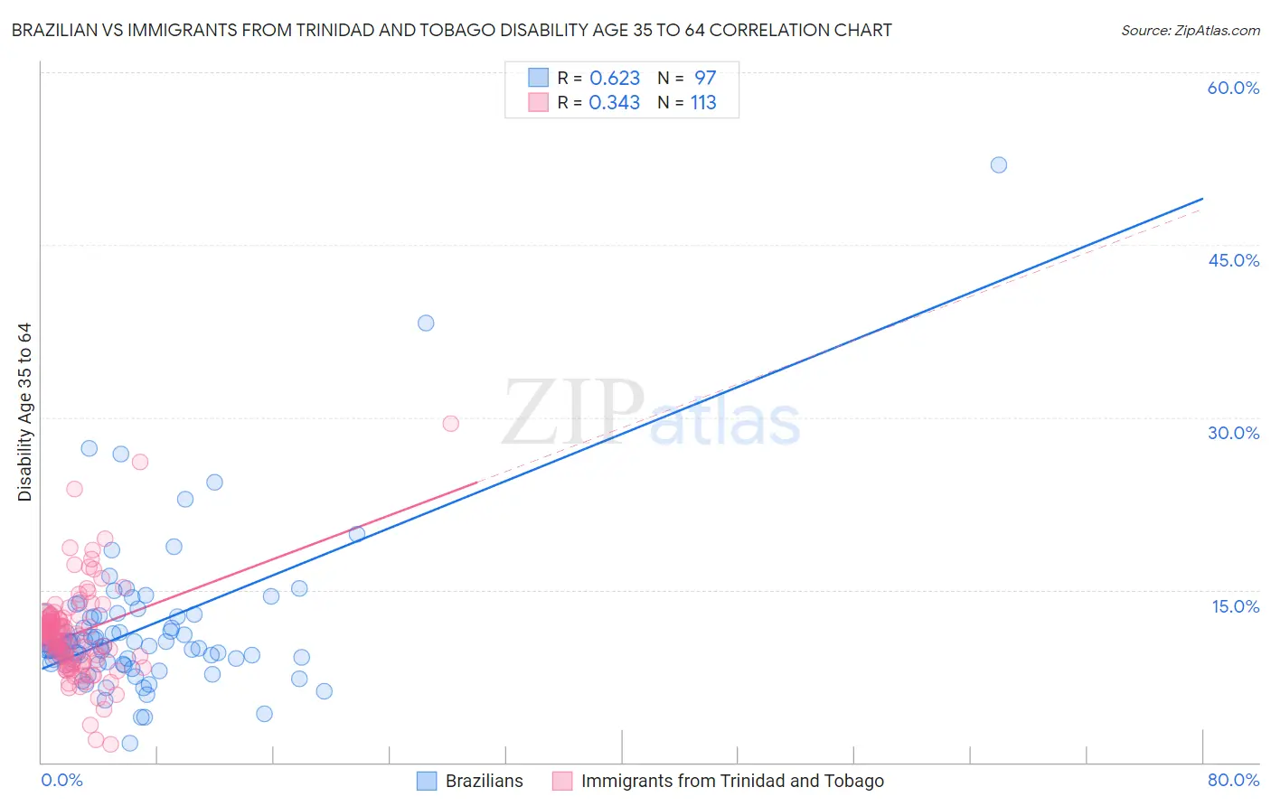 Brazilian vs Immigrants from Trinidad and Tobago Disability Age 35 to 64