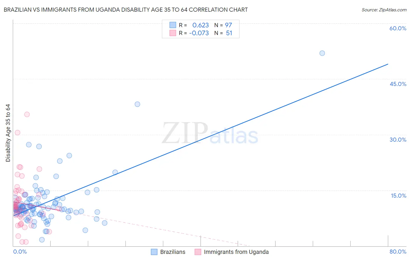 Brazilian vs Immigrants from Uganda Disability Age 35 to 64