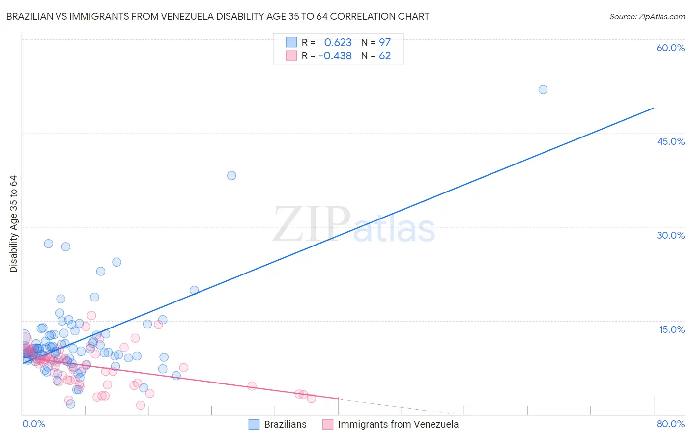 Brazilian vs Immigrants from Venezuela Disability Age 35 to 64