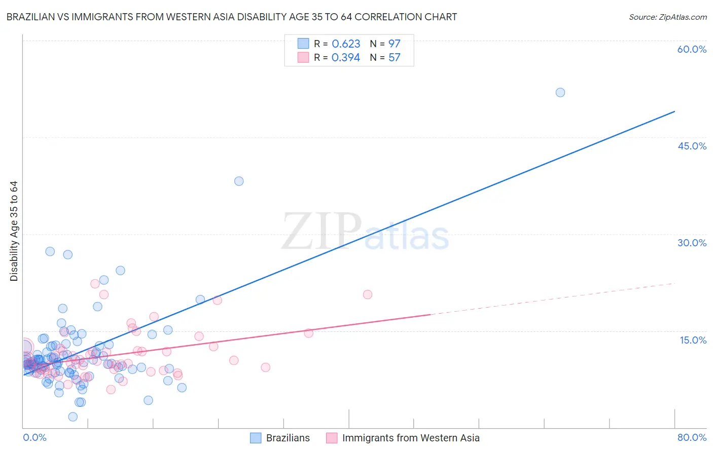 Brazilian vs Immigrants from Western Asia Disability Age 35 to 64