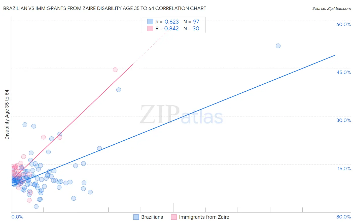 Brazilian vs Immigrants from Zaire Disability Age 35 to 64