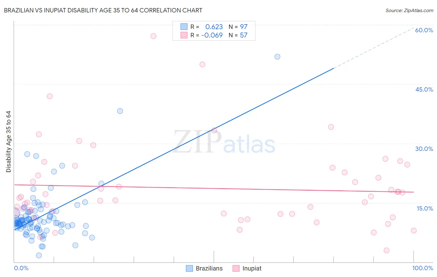 Brazilian vs Inupiat Disability Age 35 to 64