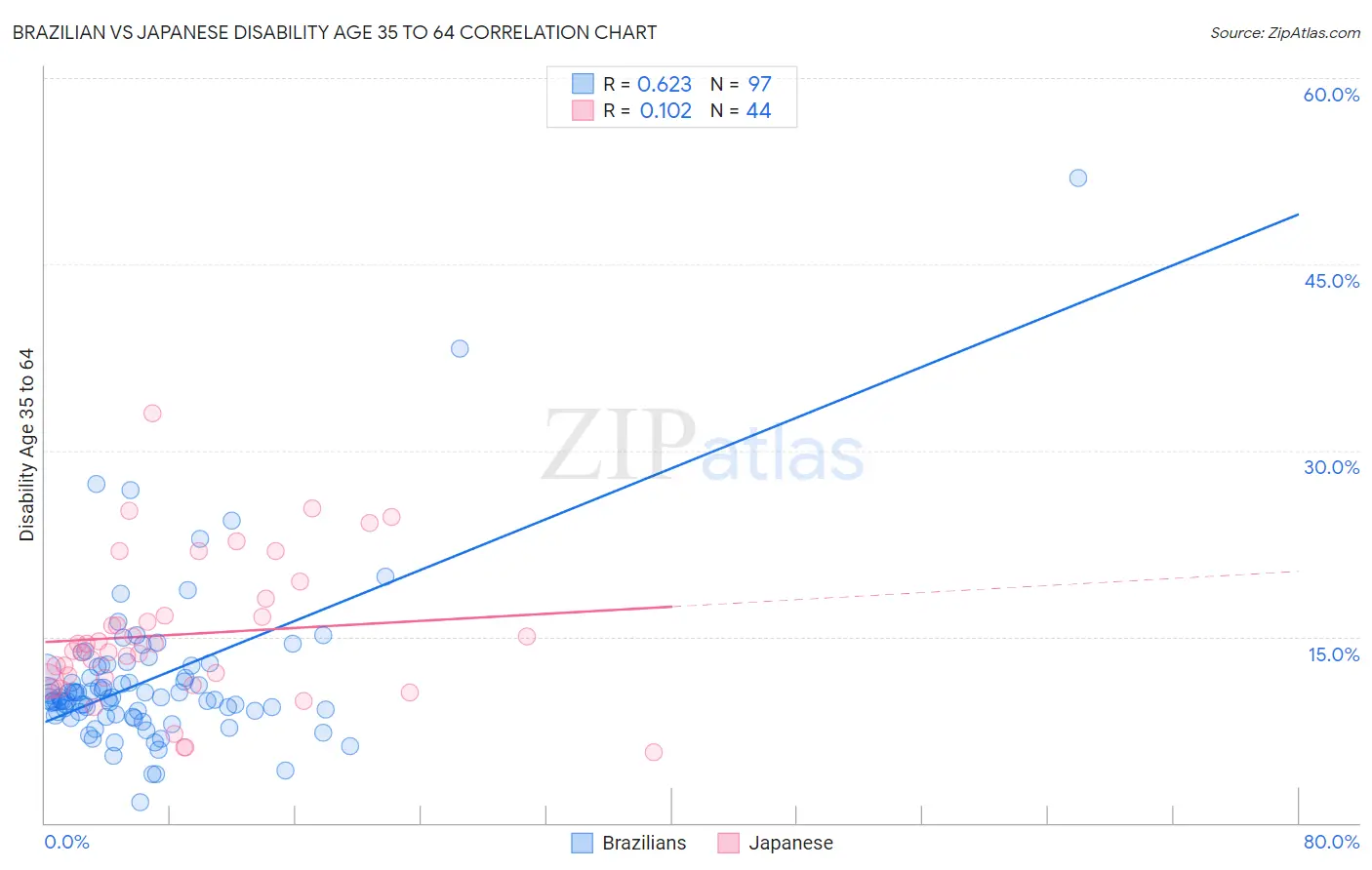 Brazilian vs Japanese Disability Age 35 to 64
