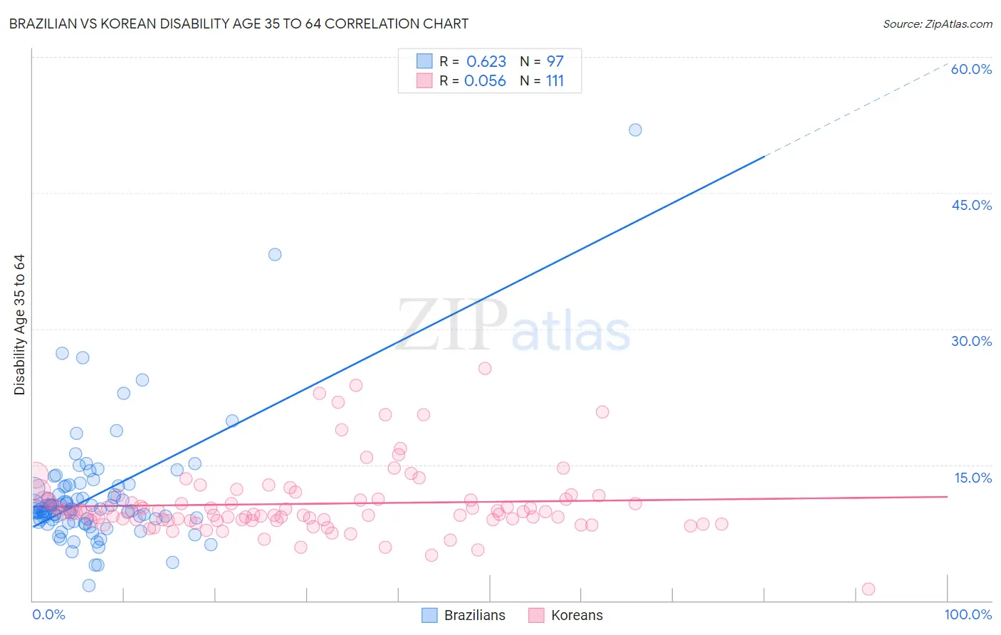 Brazilian vs Korean Disability Age 35 to 64