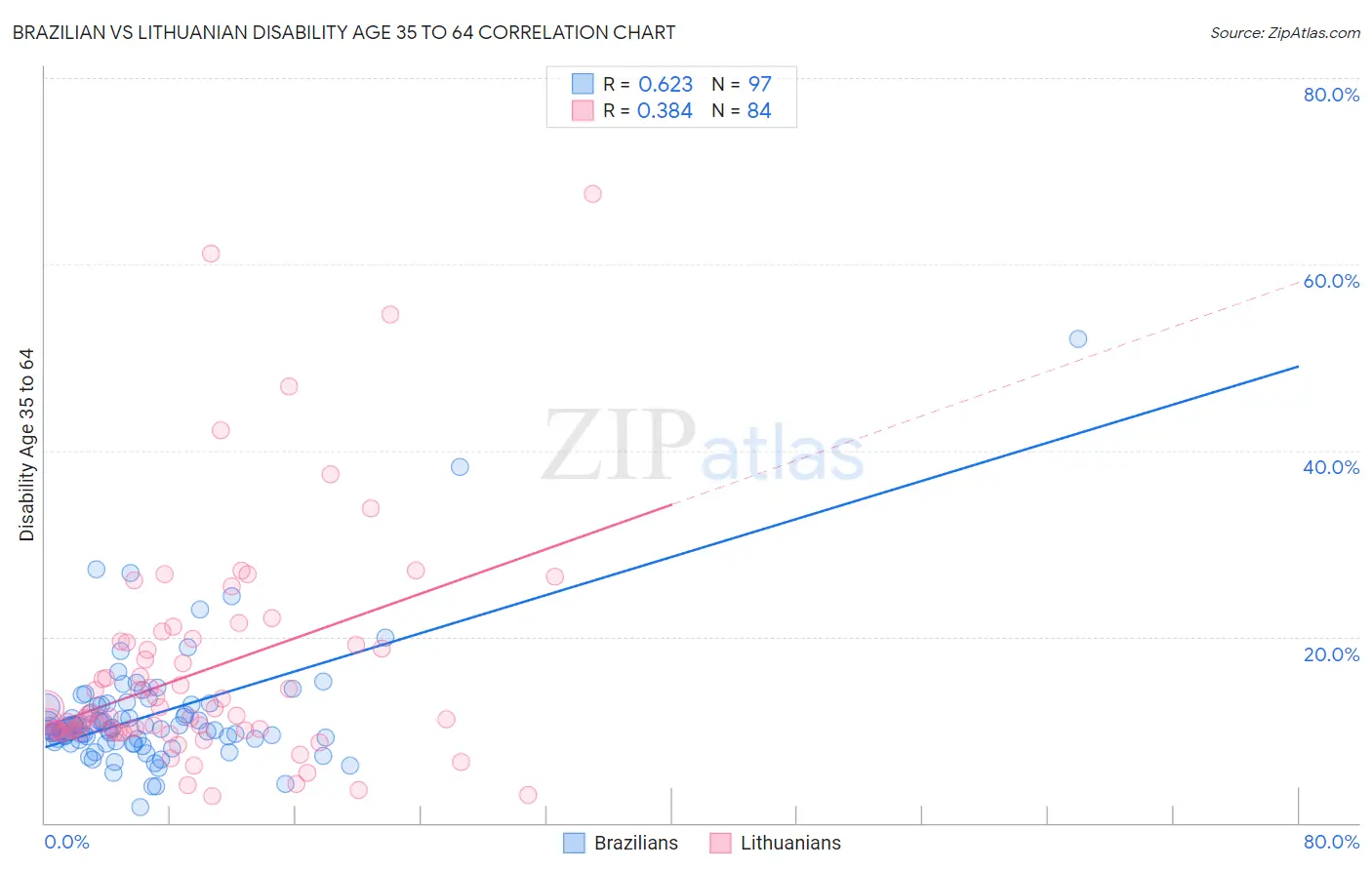 Brazilian vs Lithuanian Disability Age 35 to 64