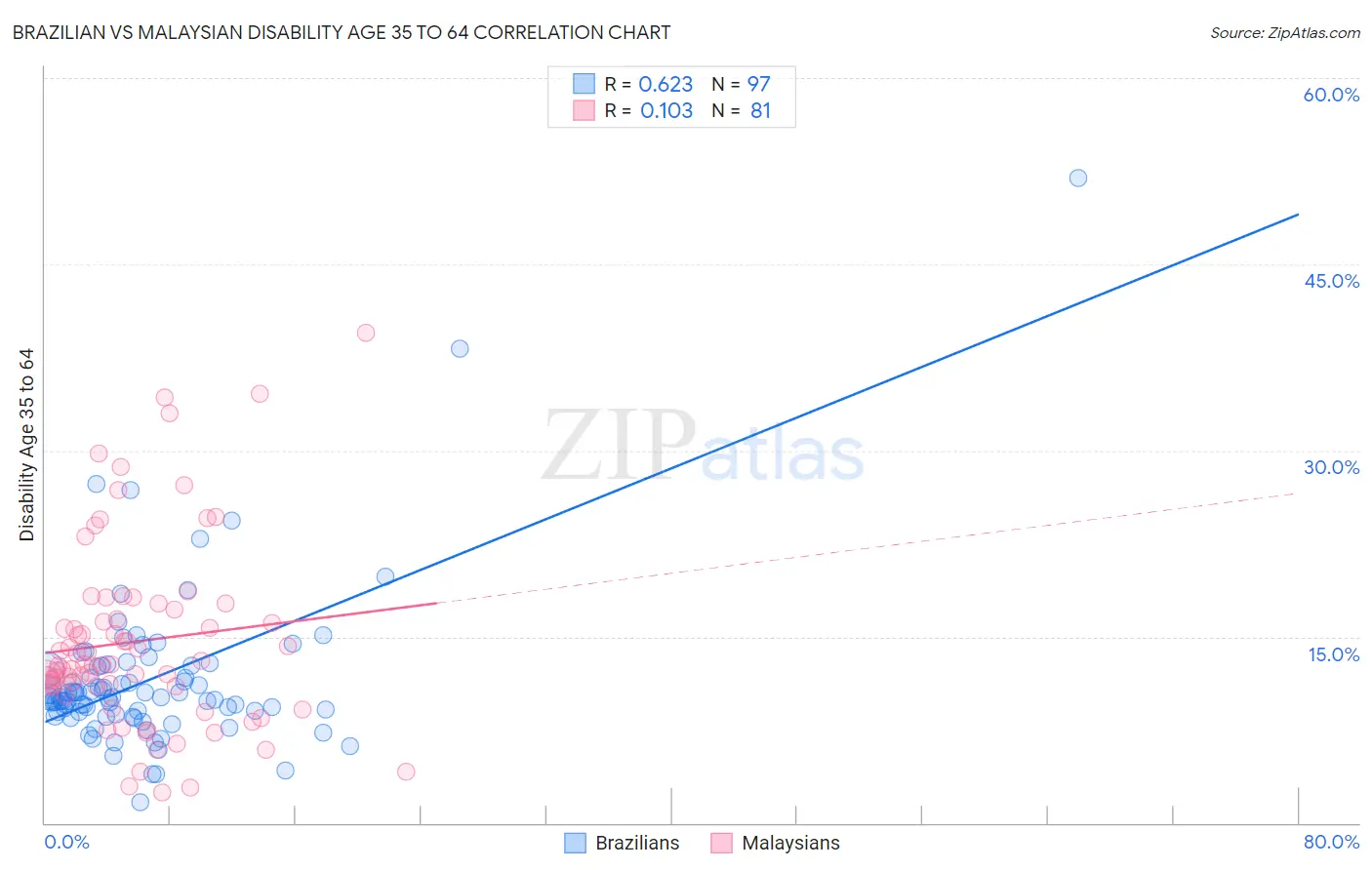 Brazilian vs Malaysian Disability Age 35 to 64