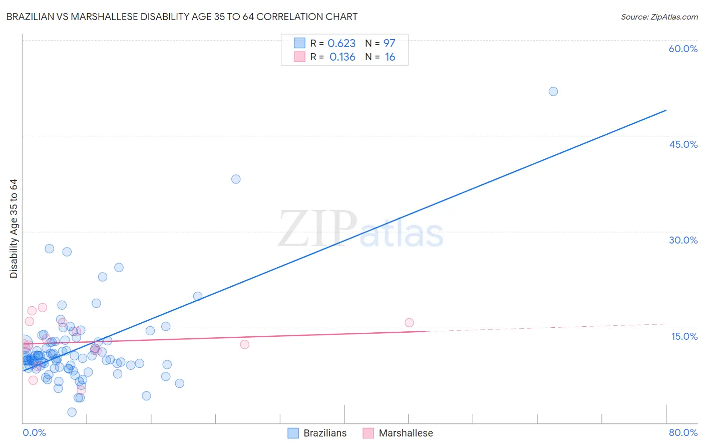 Brazilian vs Marshallese Disability Age 35 to 64
