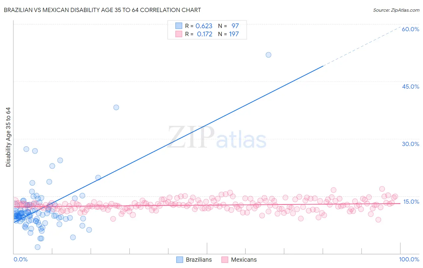 Brazilian vs Mexican Disability Age 35 to 64