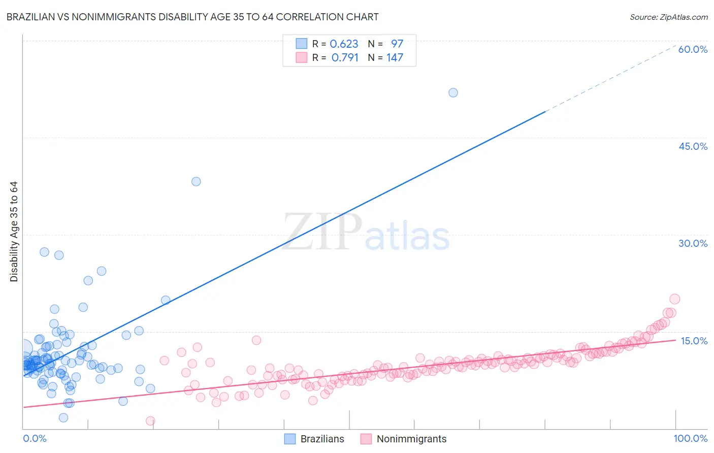 Brazilian vs Nonimmigrants Disability Age 35 to 64