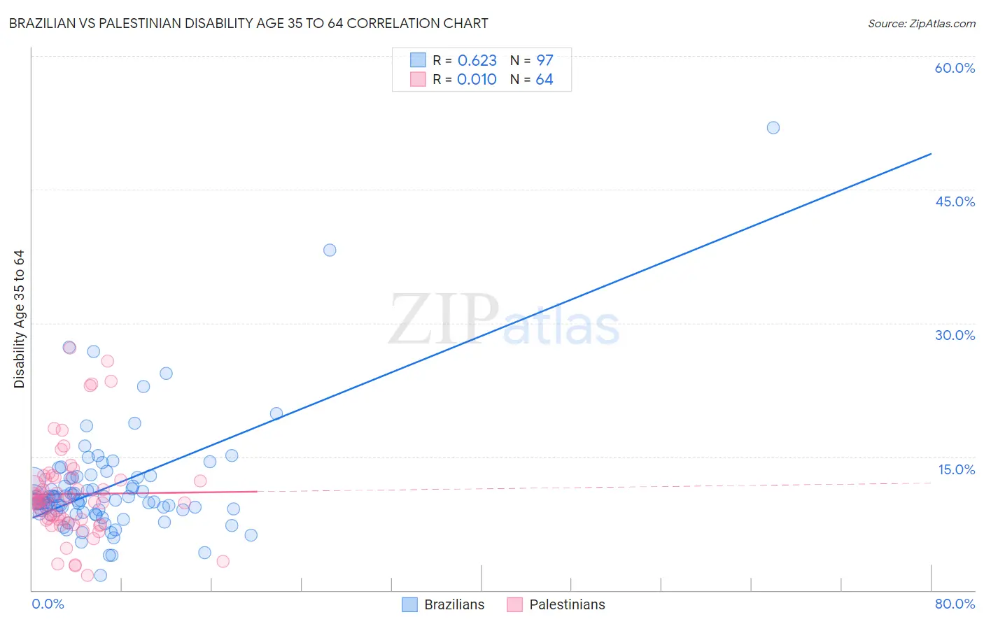 Brazilian vs Palestinian Disability Age 35 to 64