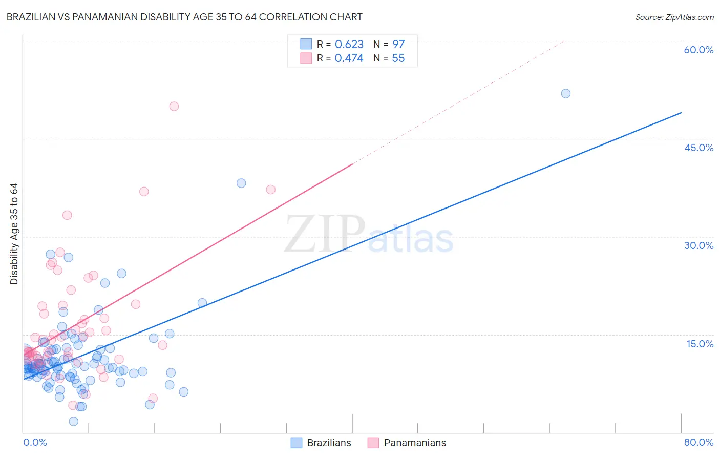 Brazilian vs Panamanian Disability Age 35 to 64