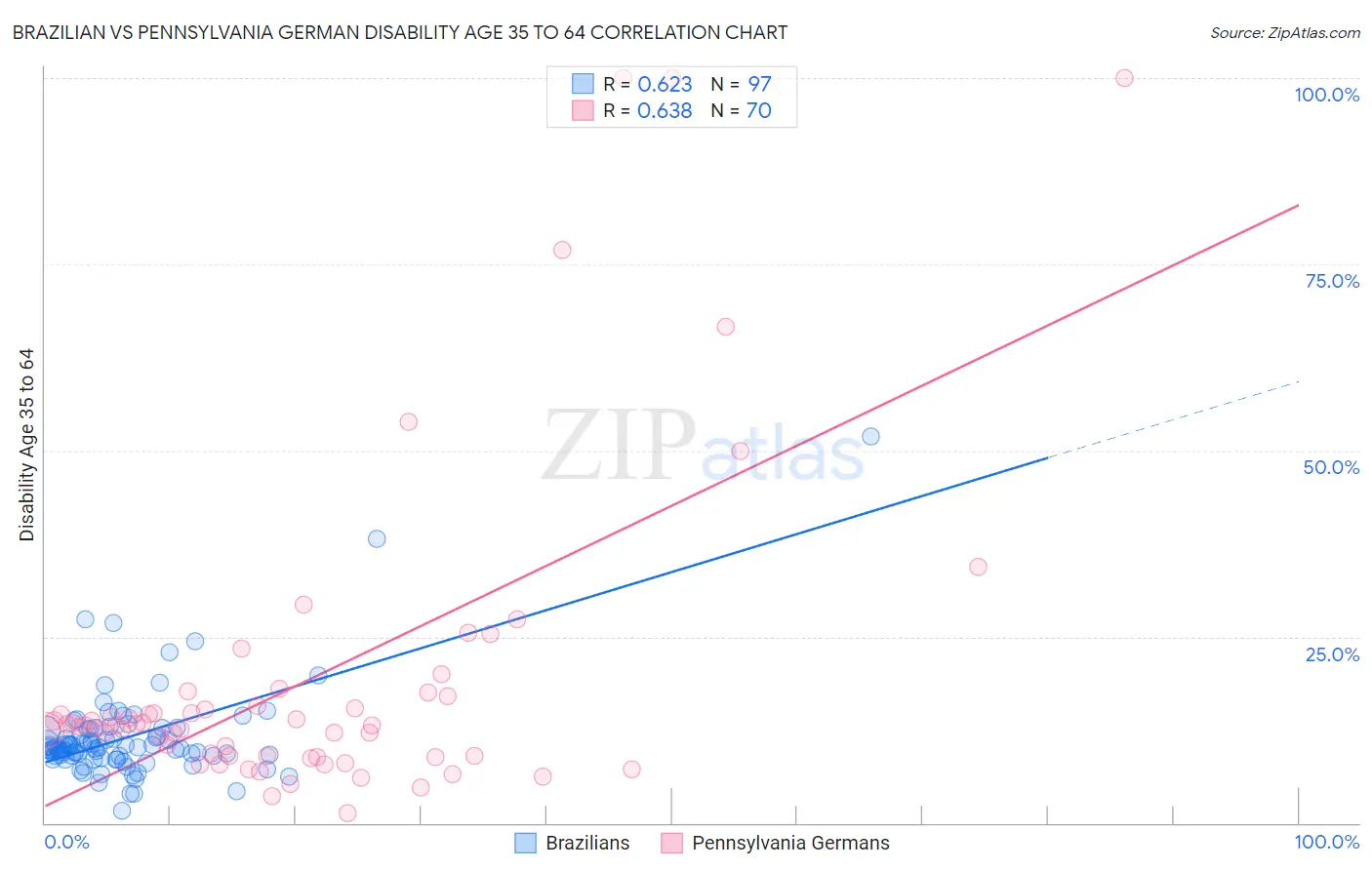Brazilian vs Pennsylvania German Disability Age 35 to 64