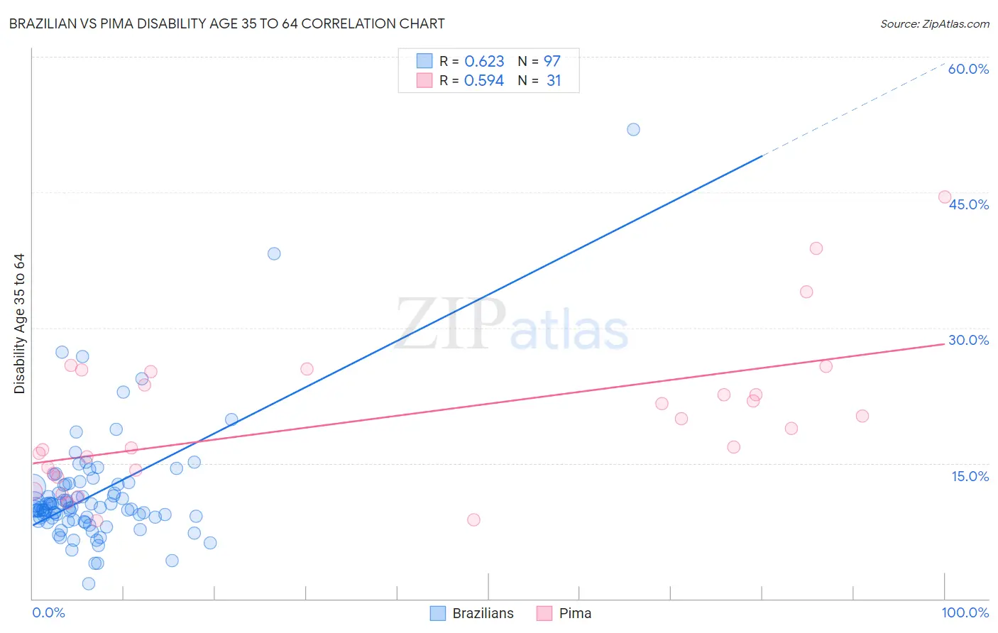 Brazilian vs Pima Disability Age 35 to 64