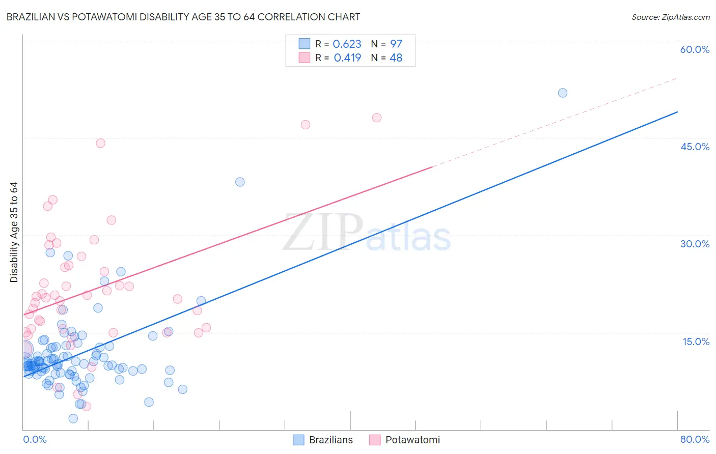 Brazilian vs Potawatomi Disability Age 35 to 64