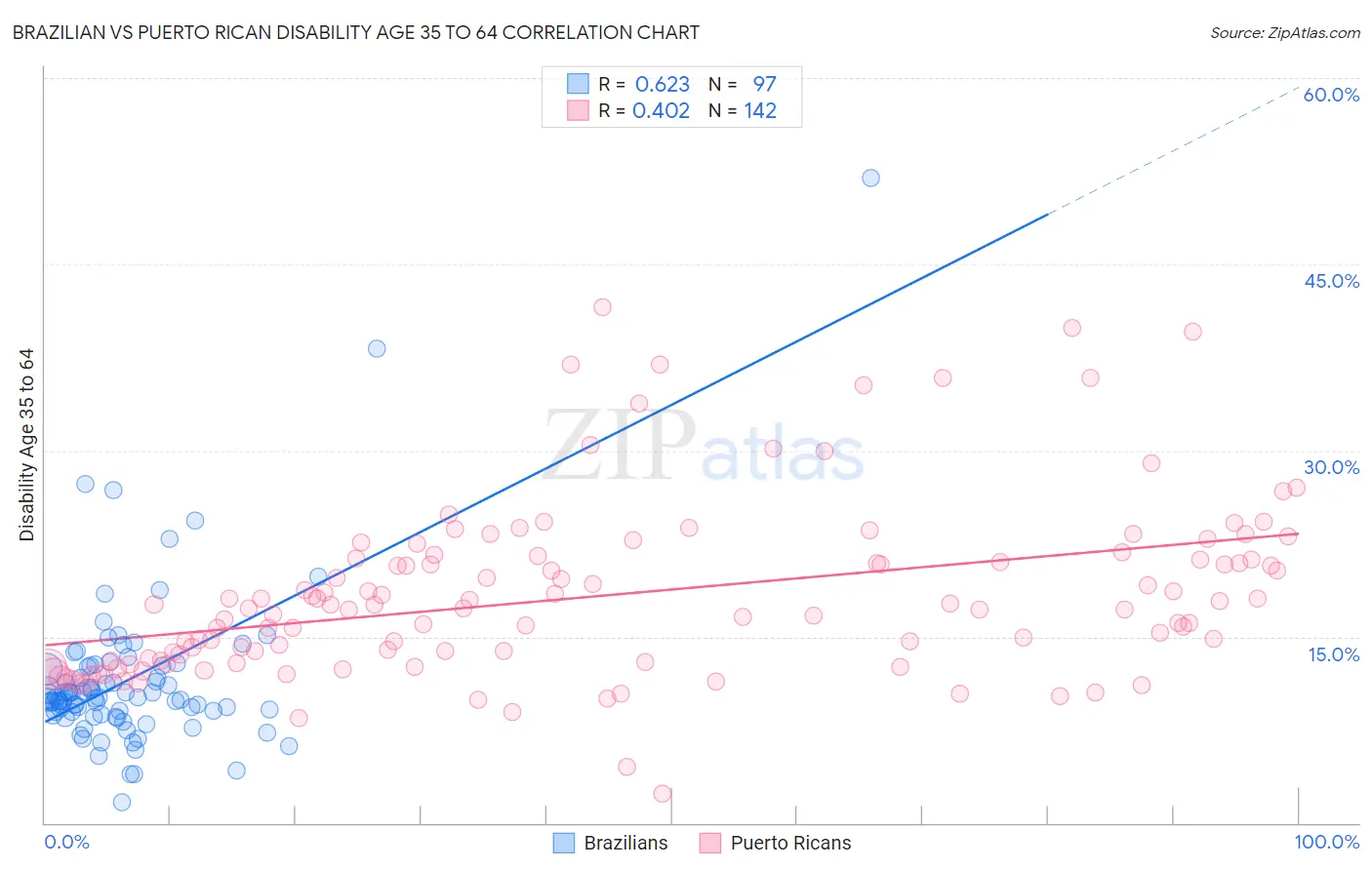 Brazilian vs Puerto Rican Disability Age 35 to 64