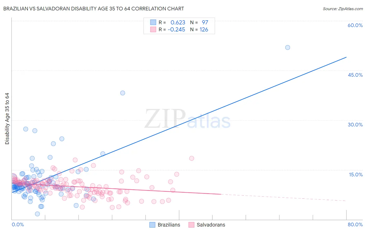 Brazilian vs Salvadoran Disability Age 35 to 64