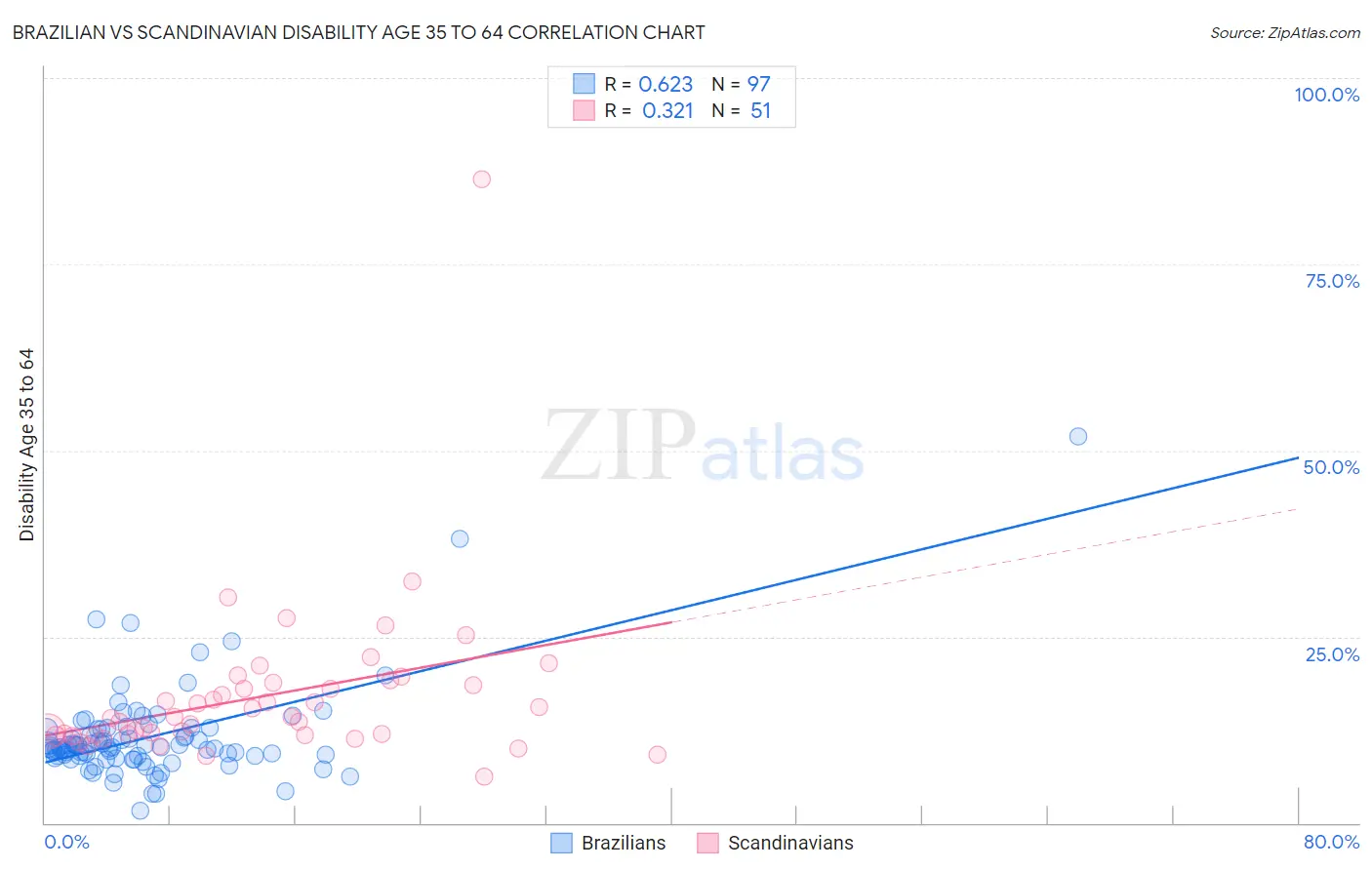 Brazilian vs Scandinavian Disability Age 35 to 64