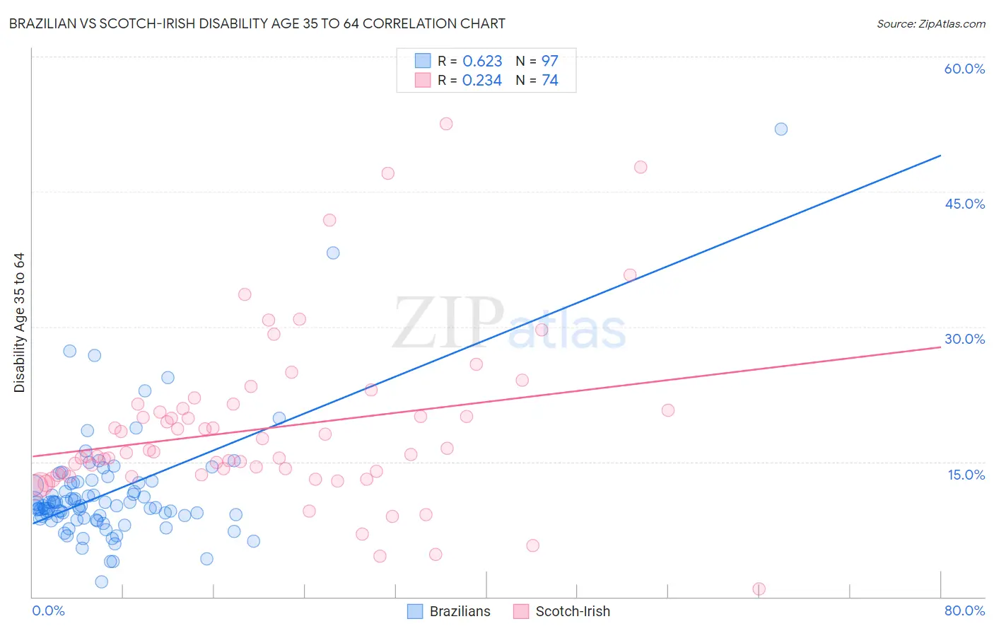 Brazilian vs Scotch-Irish Disability Age 35 to 64