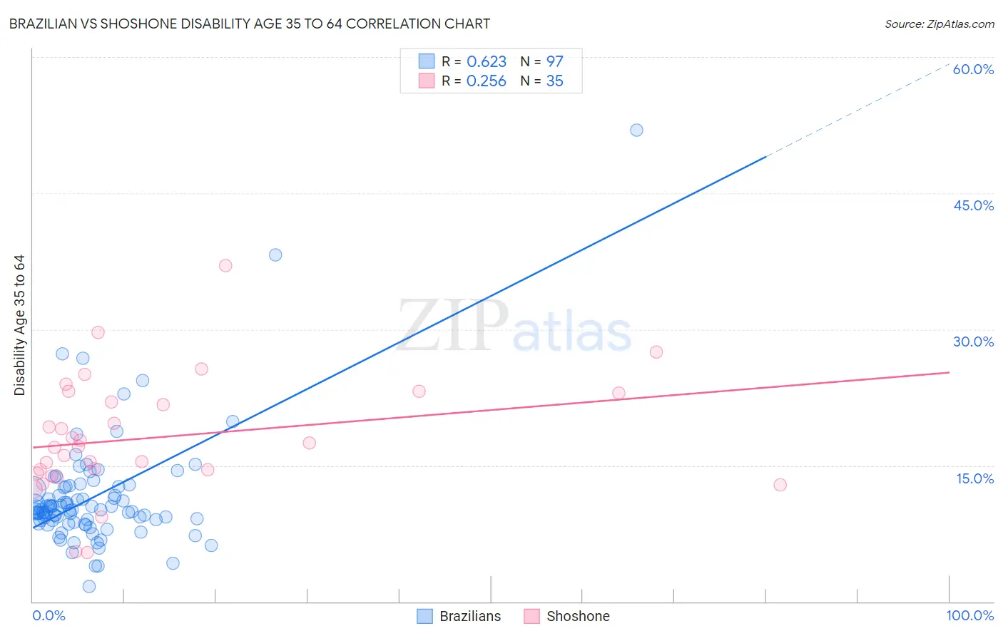 Brazilian vs Shoshone Disability Age 35 to 64