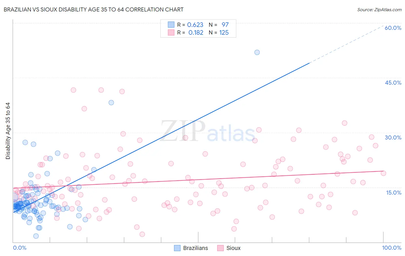 Brazilian vs Sioux Disability Age 35 to 64