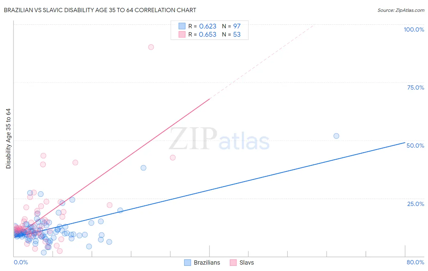 Brazilian vs Slavic Disability Age 35 to 64