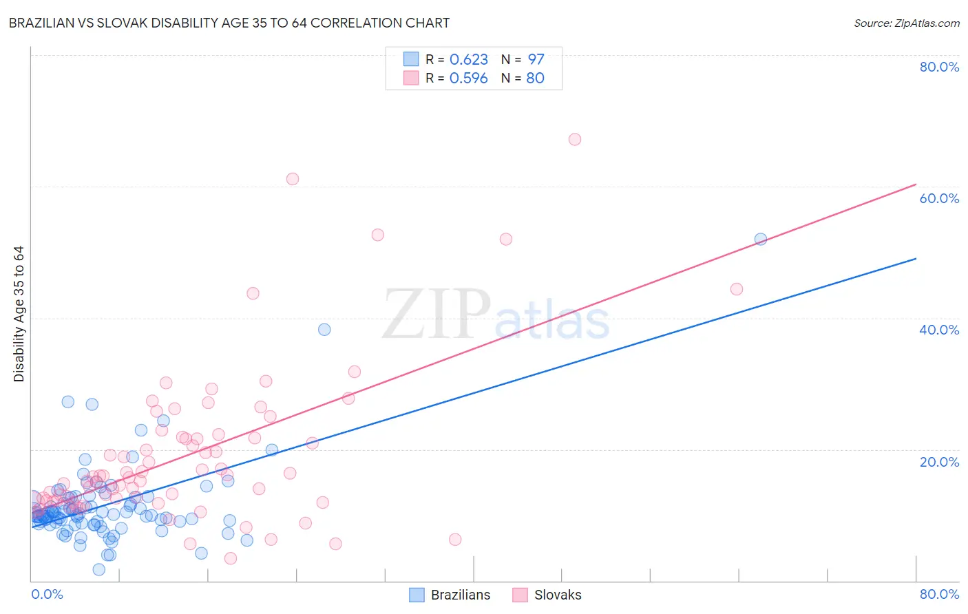 Brazilian vs Slovak Disability Age 35 to 64