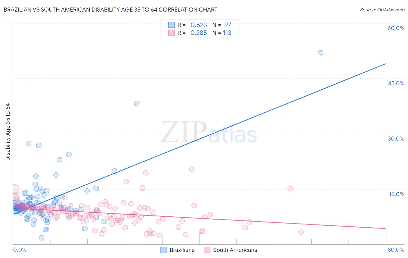 Brazilian vs South American Disability Age 35 to 64