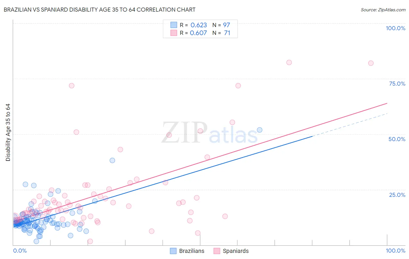 Brazilian vs Spaniard Disability Age 35 to 64