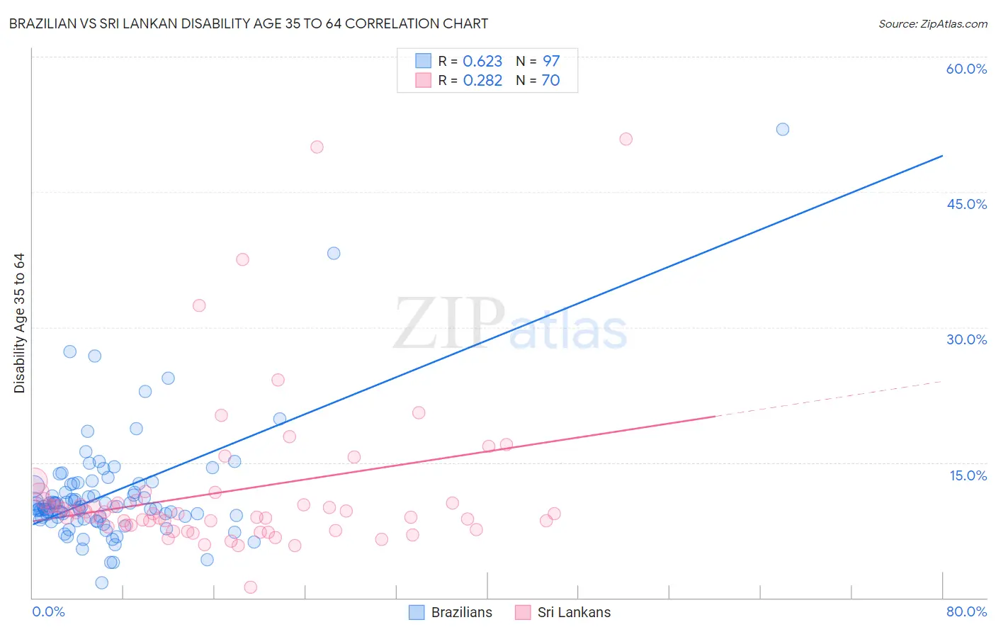 Brazilian vs Sri Lankan Disability Age 35 to 64