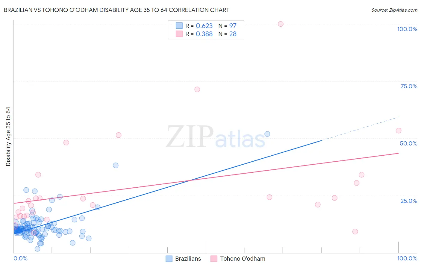 Brazilian vs Tohono O'odham Disability Age 35 to 64