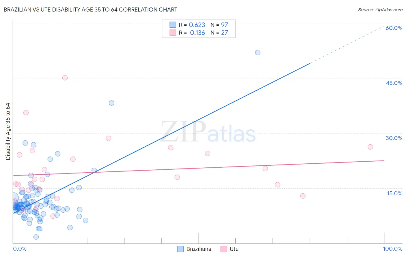 Brazilian vs Ute Disability Age 35 to 64