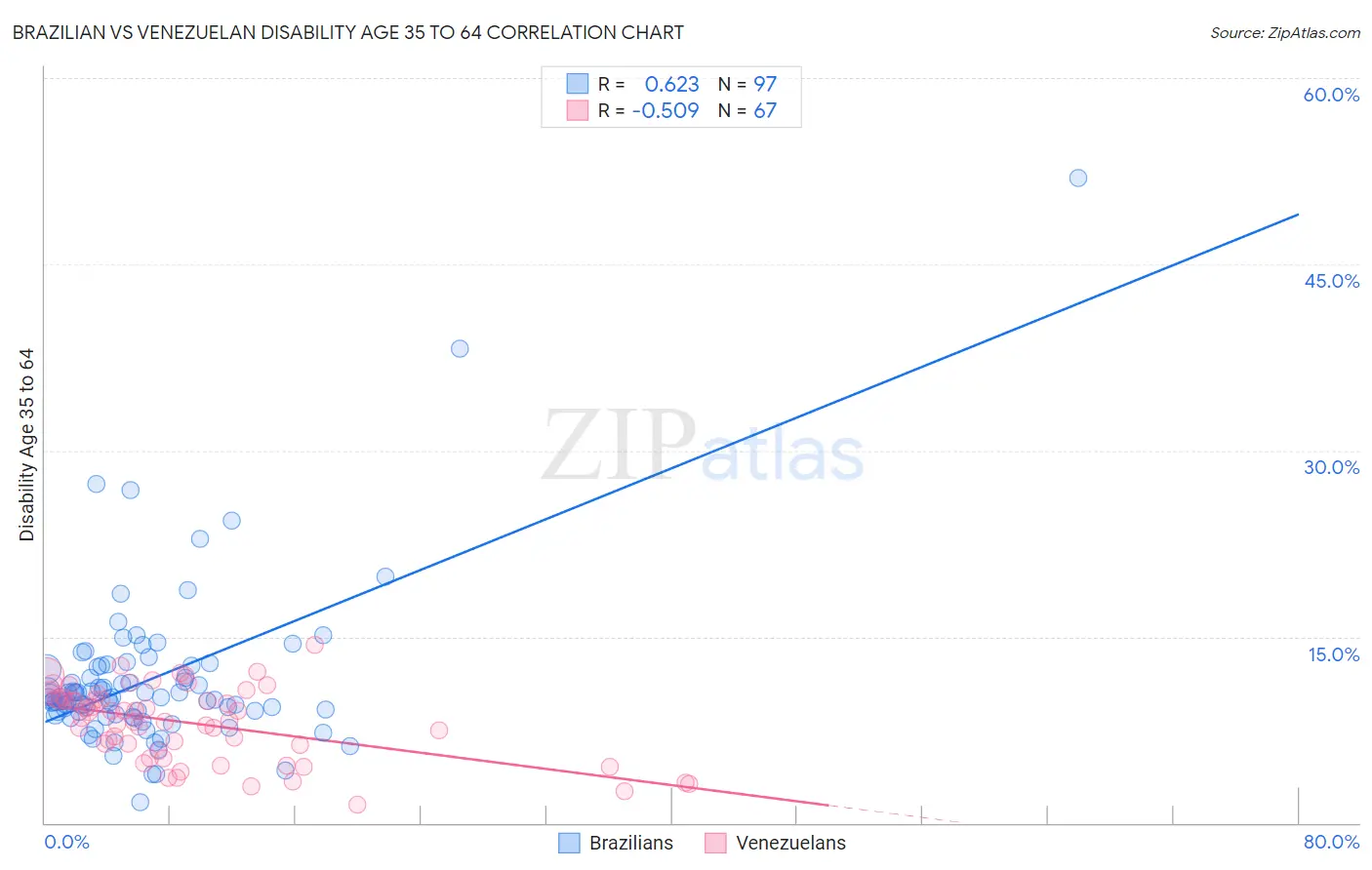 Brazilian vs Venezuelan Disability Age 35 to 64