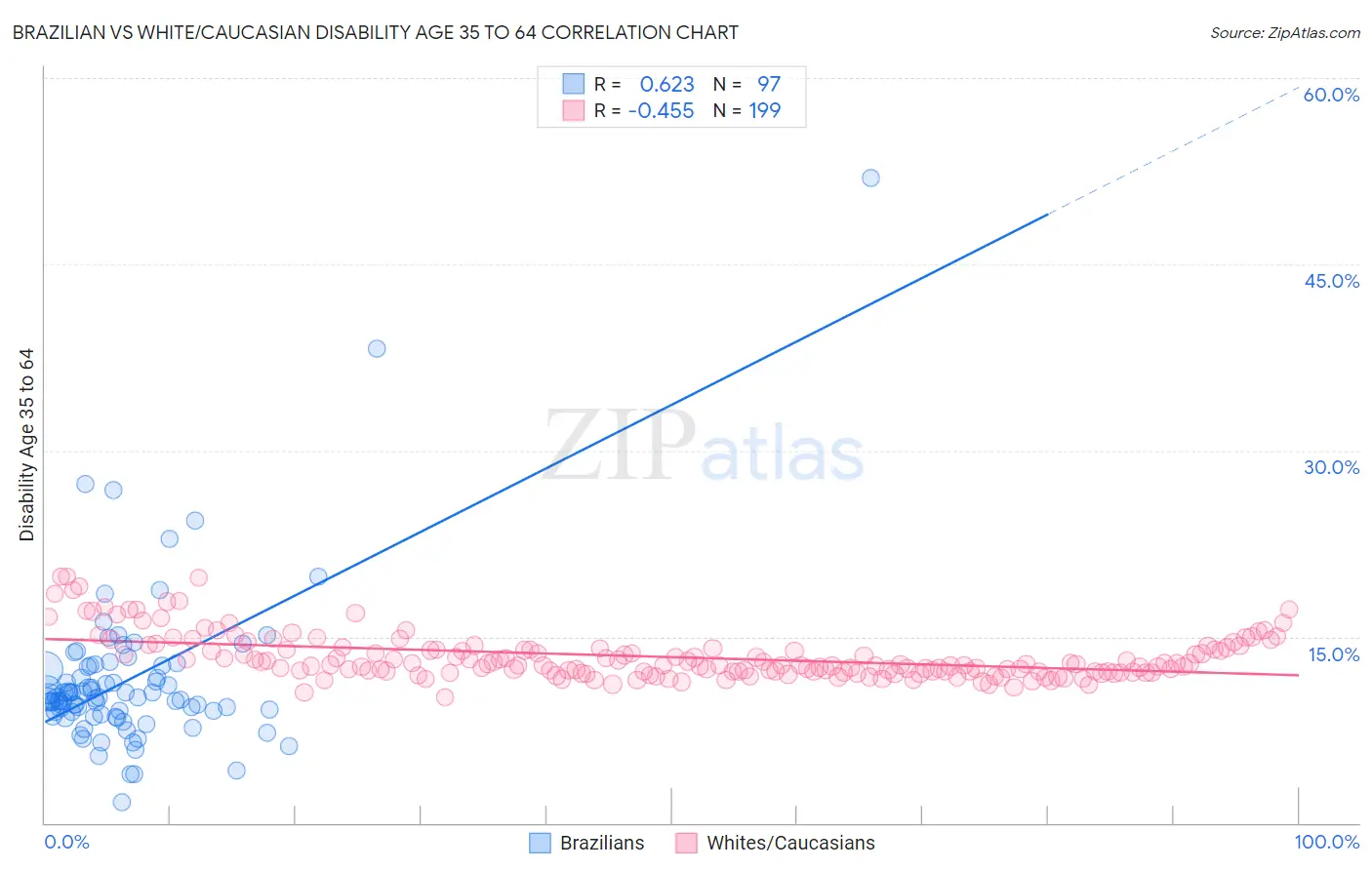 Brazilian vs White/Caucasian Disability Age 35 to 64