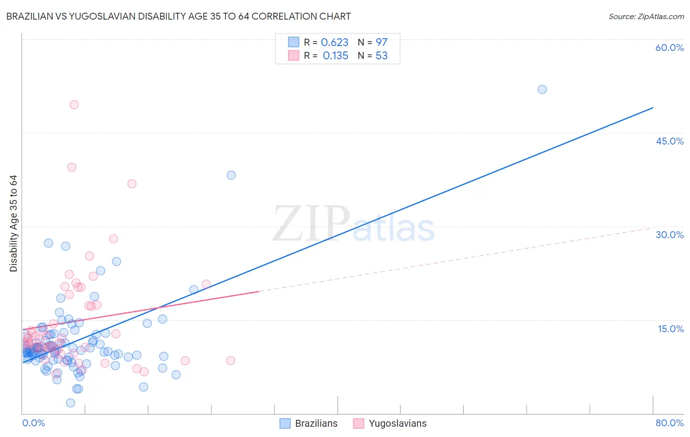 Brazilian vs Yugoslavian Disability Age 35 to 64