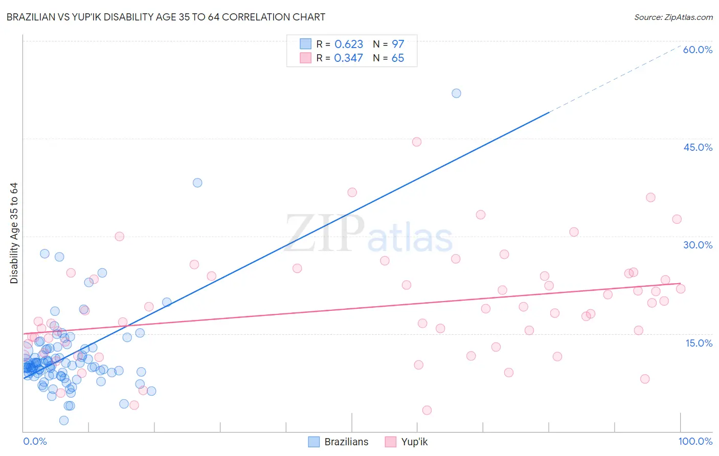 Brazilian vs Yup'ik Disability Age 35 to 64
