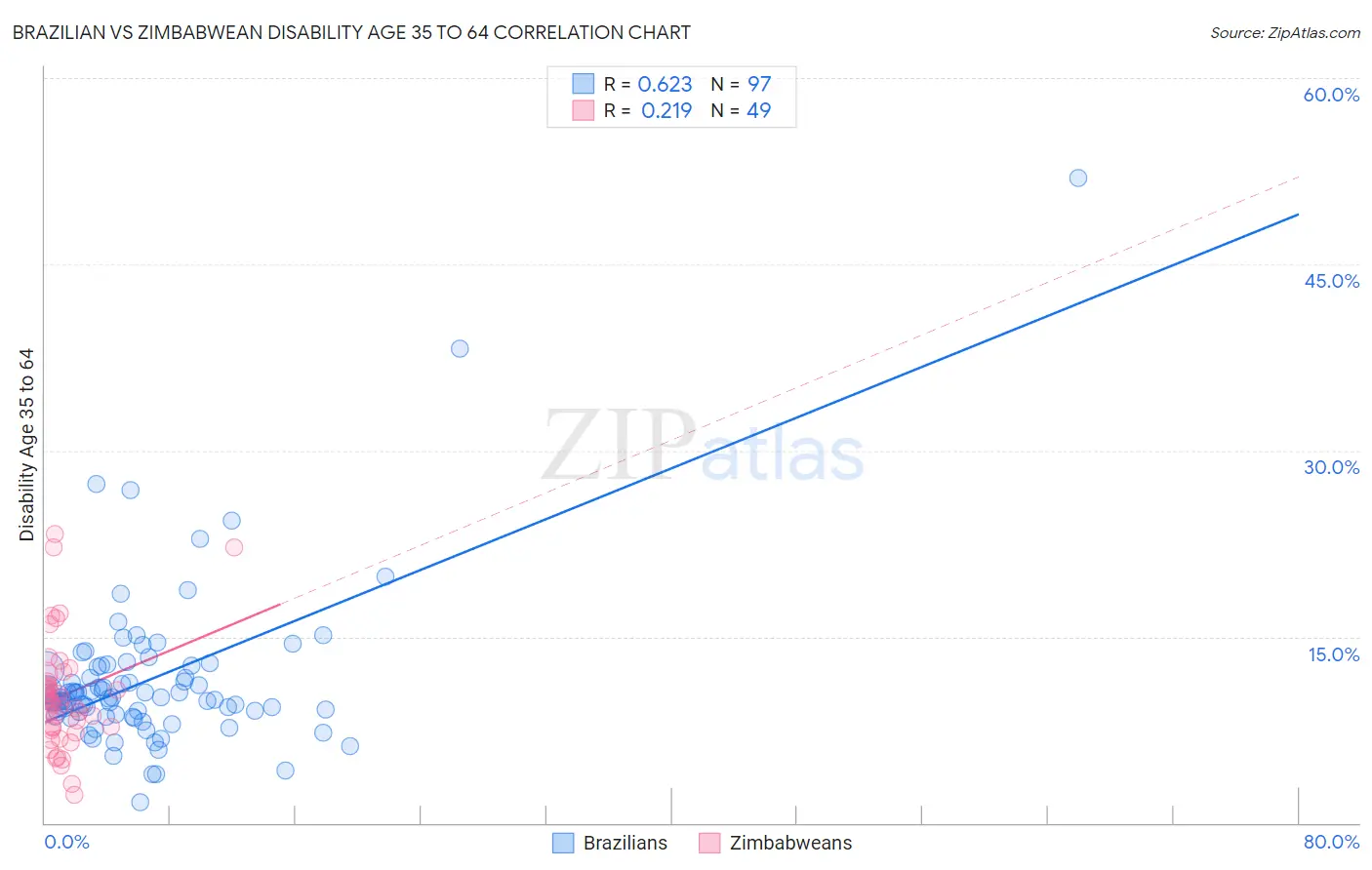 Brazilian vs Zimbabwean Disability Age 35 to 64