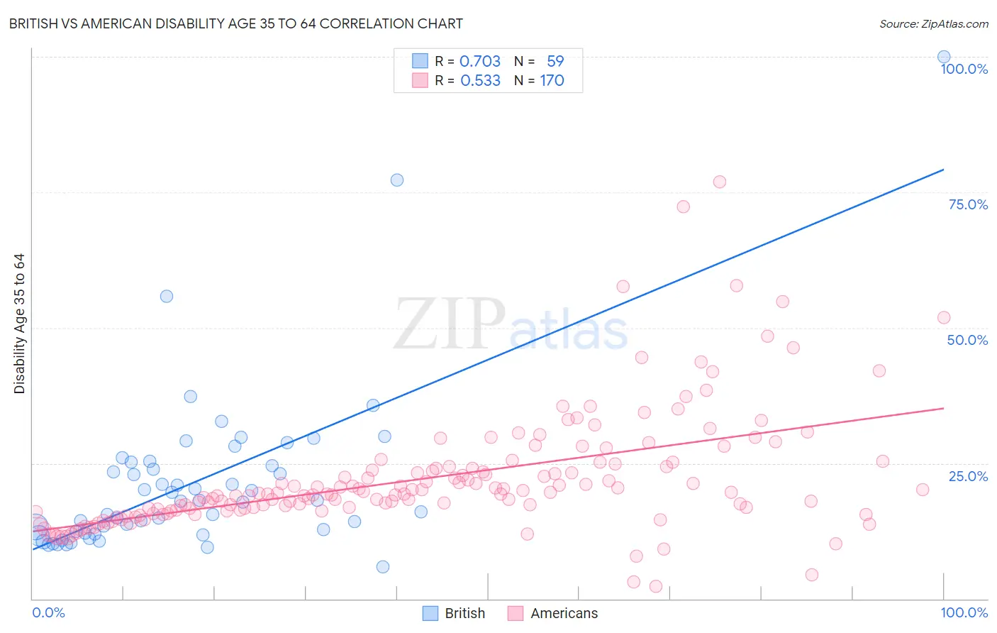 British vs American Disability Age 35 to 64