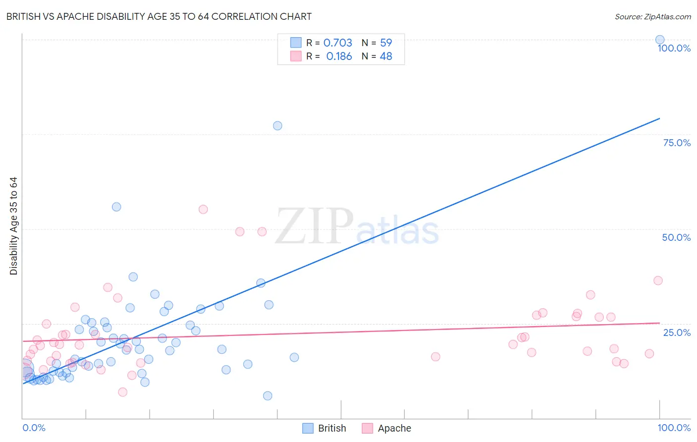 British vs Apache Disability Age 35 to 64