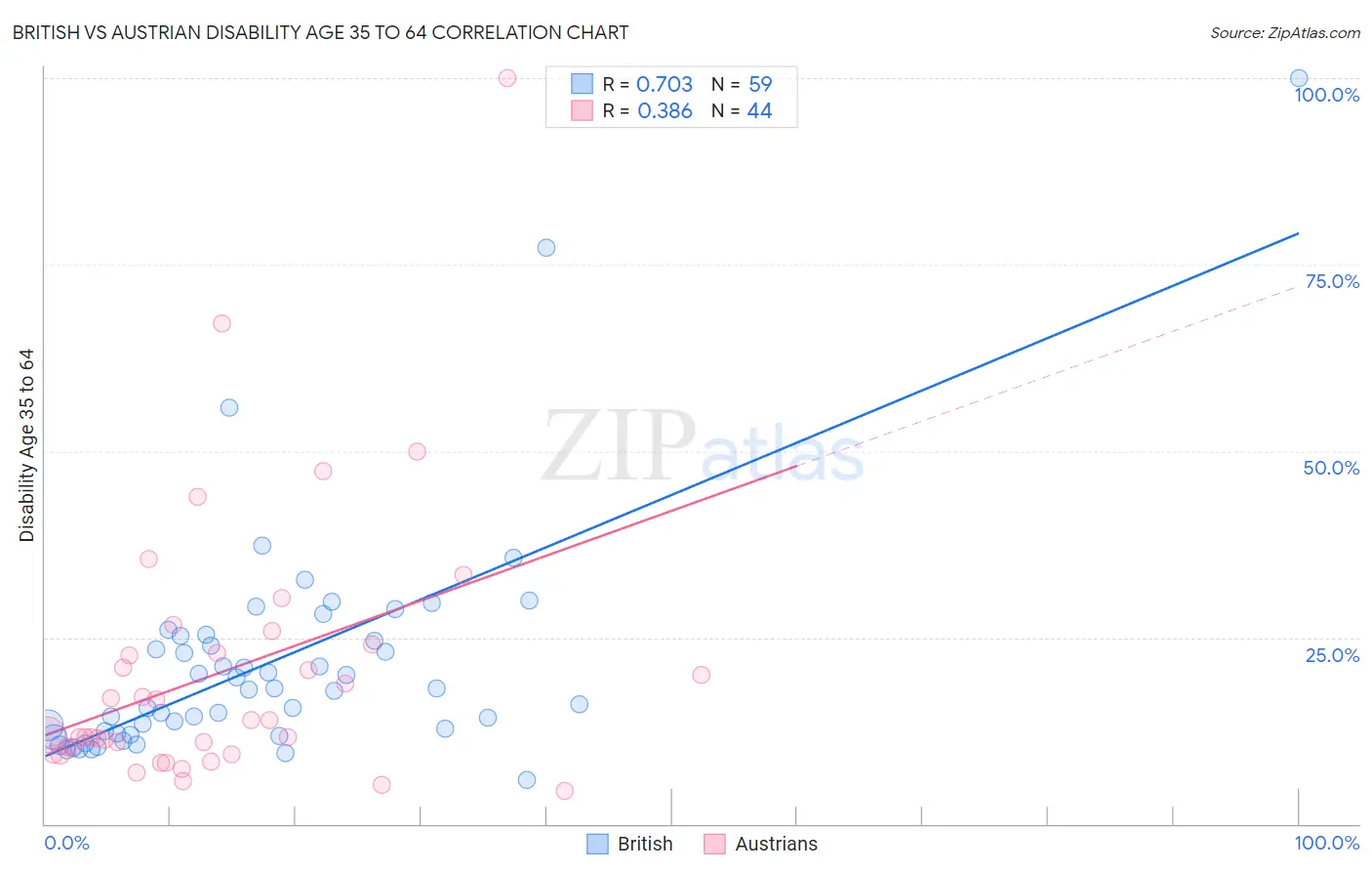 British vs Austrian Disability Age 35 to 64
