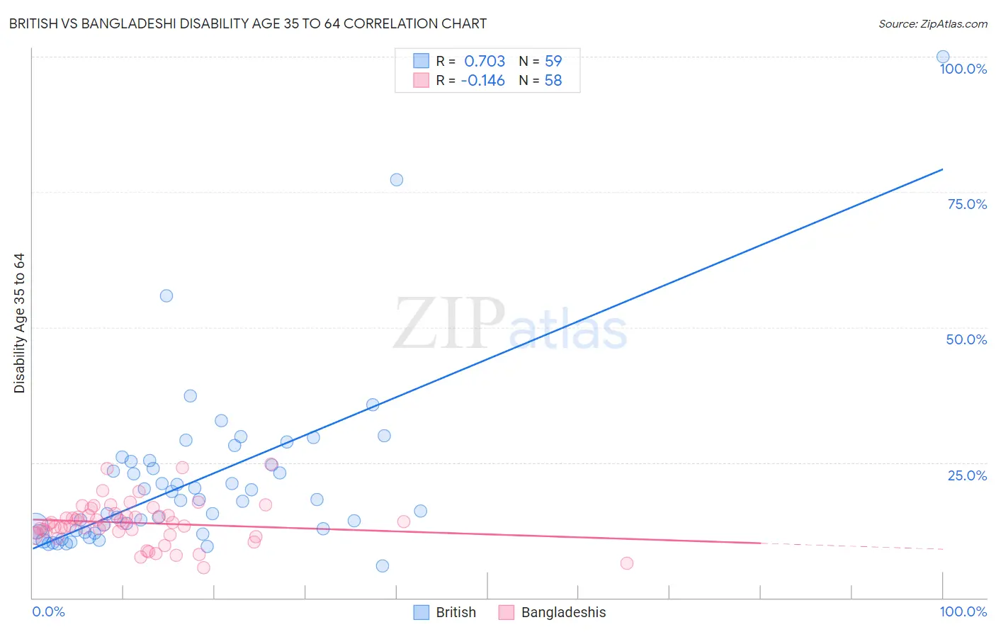 British vs Bangladeshi Disability Age 35 to 64