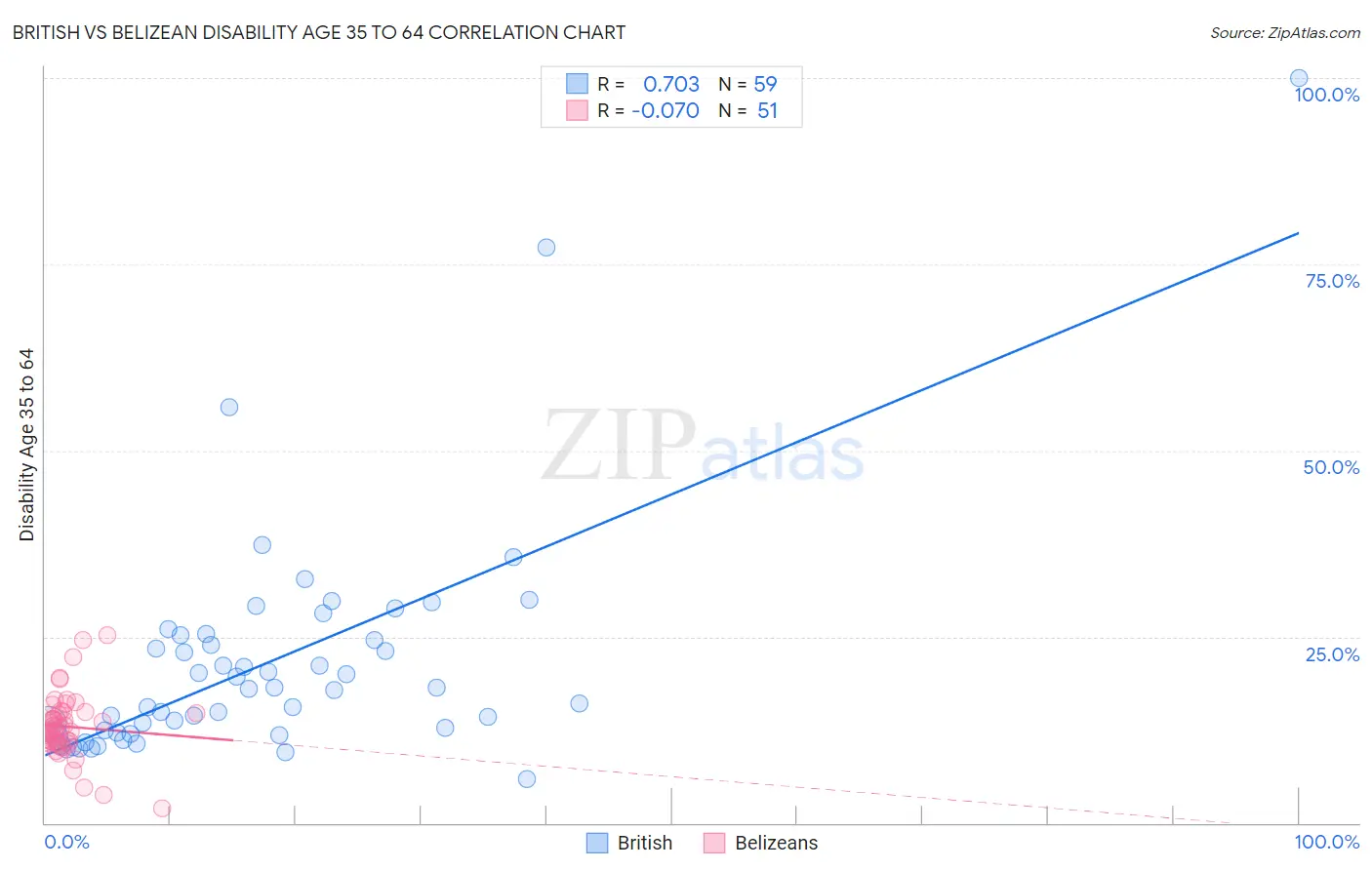 British vs Belizean Disability Age 35 to 64