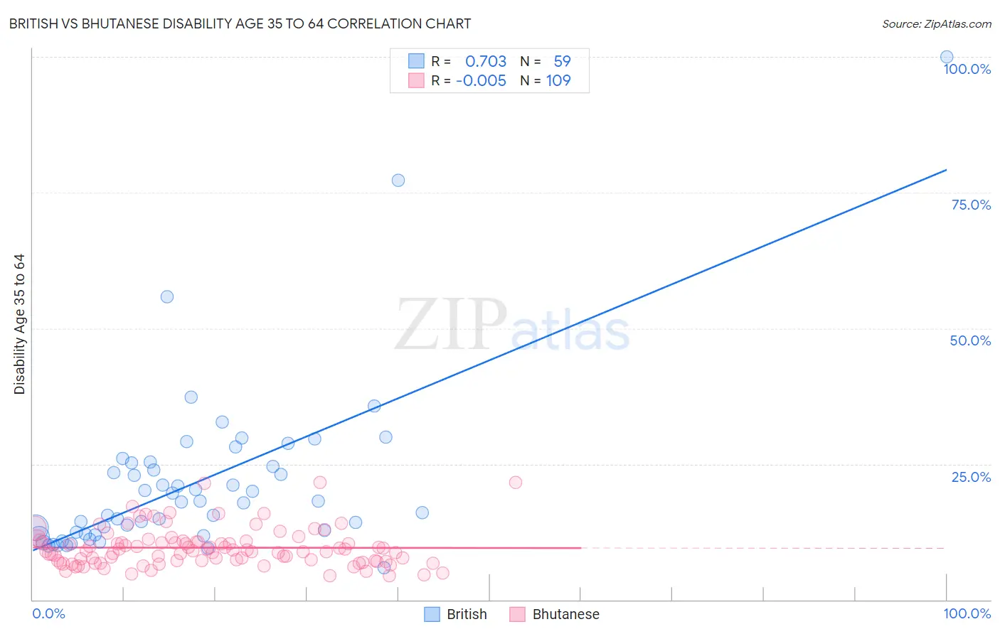 British vs Bhutanese Disability Age 35 to 64