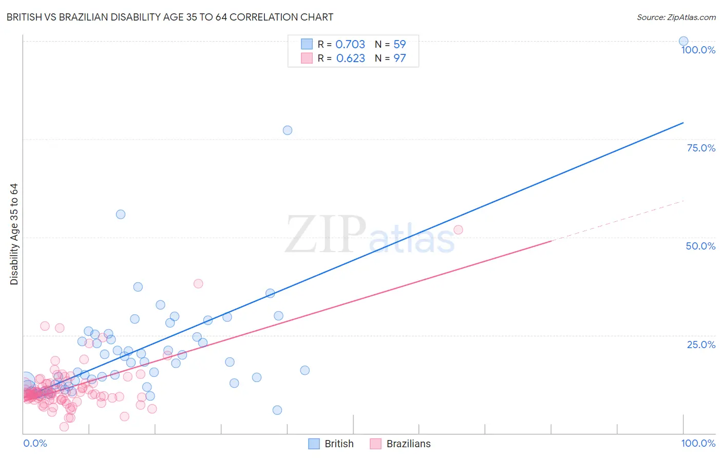 British vs Brazilian Disability Age 35 to 64