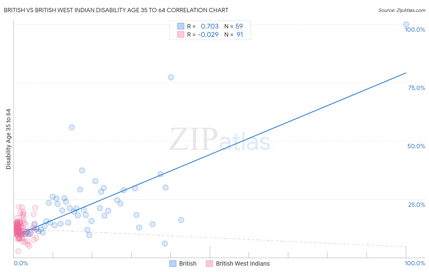 British vs British West Indian Disability Age 35 to 64
