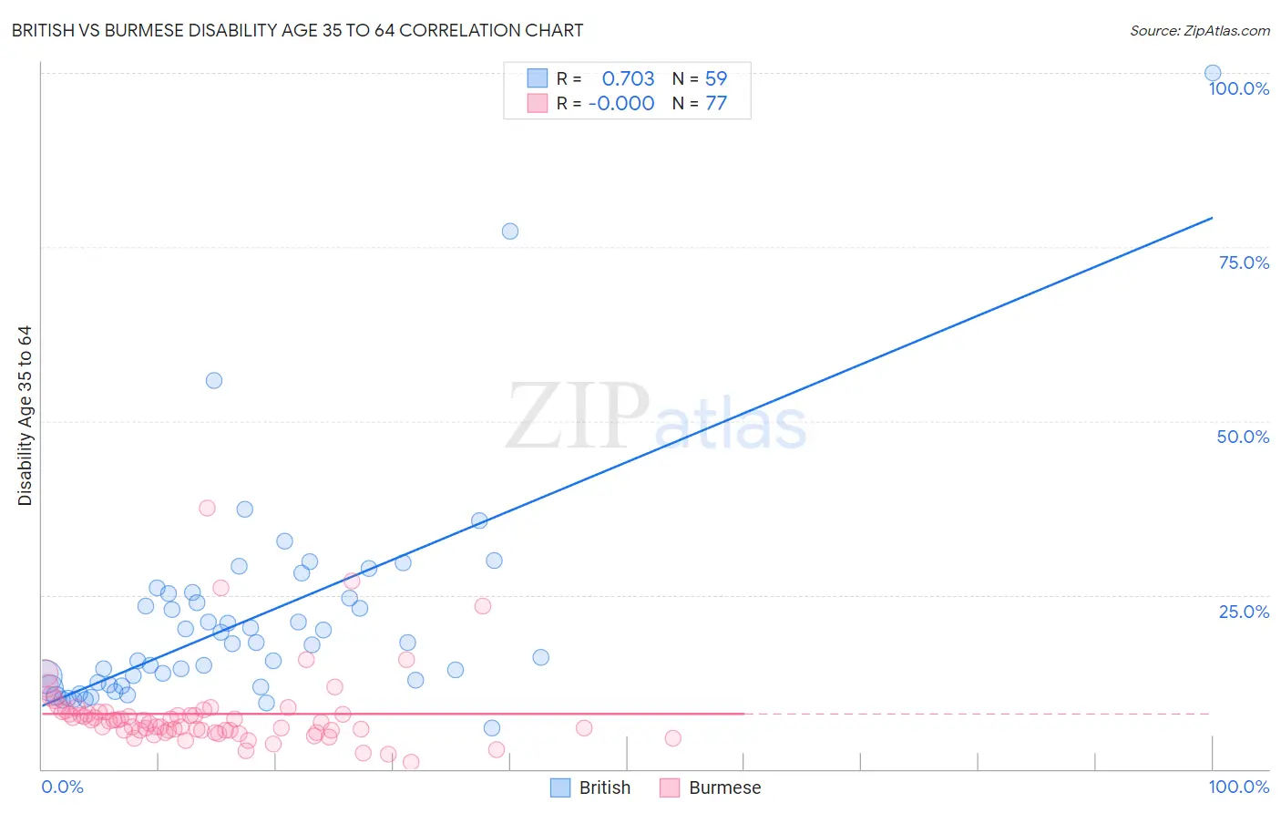 British vs Burmese Disability Age 35 to 64