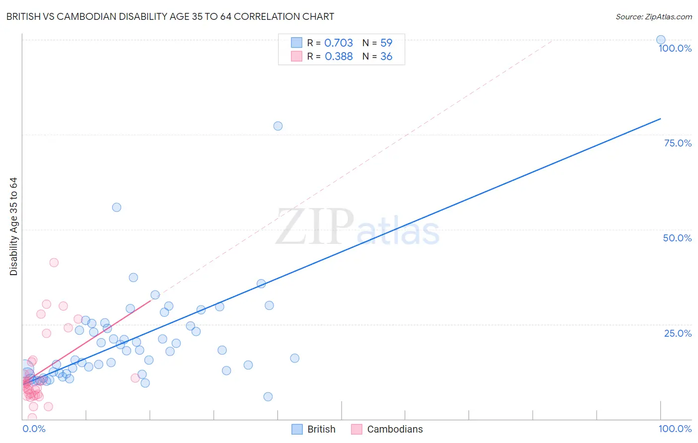 British vs Cambodian Disability Age 35 to 64