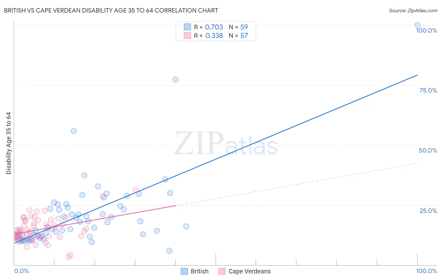 British vs Cape Verdean Disability Age 35 to 64