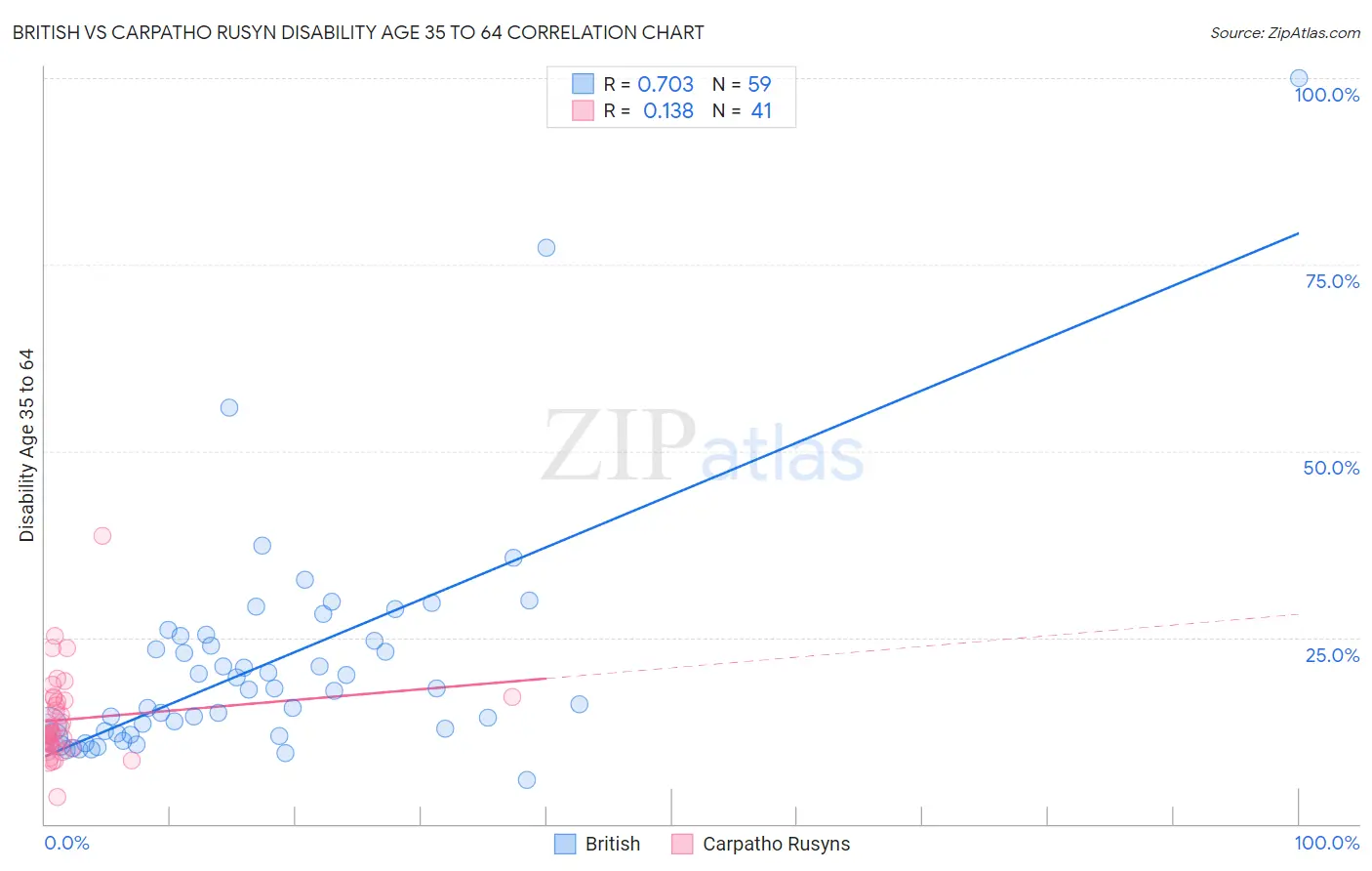 British vs Carpatho Rusyn Disability Age 35 to 64
