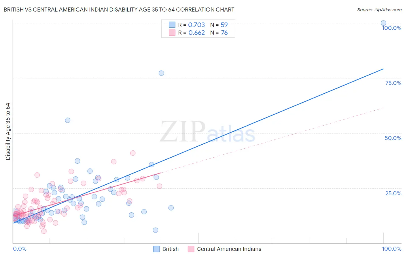 British vs Central American Indian Disability Age 35 to 64